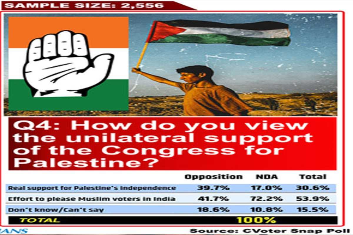 फिलिस्तीन के लिए कांग्रेस का समर्थन मुस्लिम वोटों को लुभाने की कोशिश : सीवोटर सर्वे